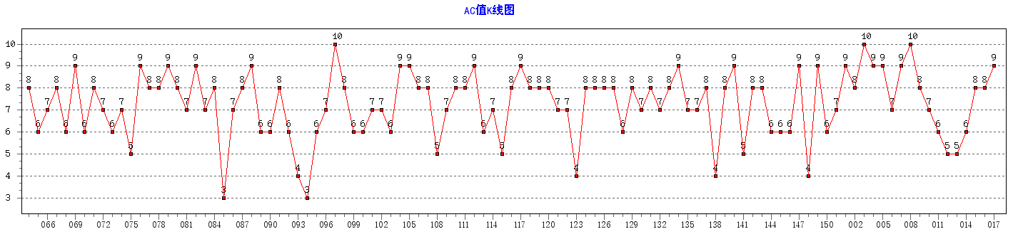 ˫ɫ��ACֵ����ͼ