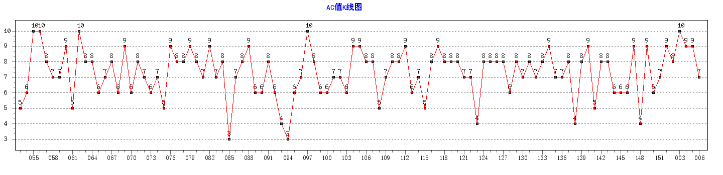 ˫ɫ��ACֵ����ͼ