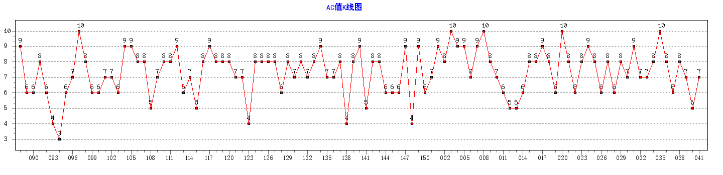 ˫ɫ��ACֵ����ͼ