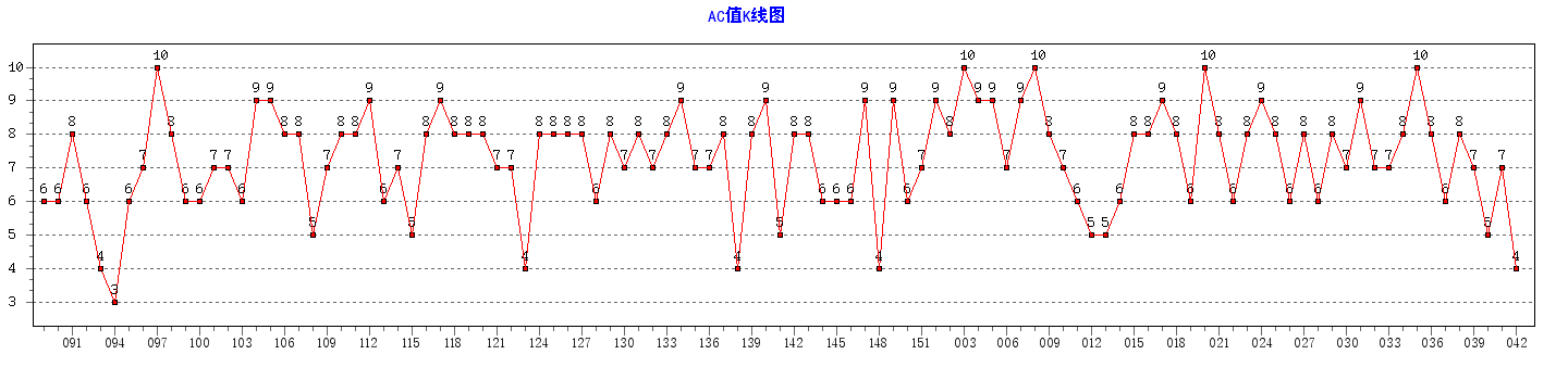 ˫ɫ��ACֵ����ͼ