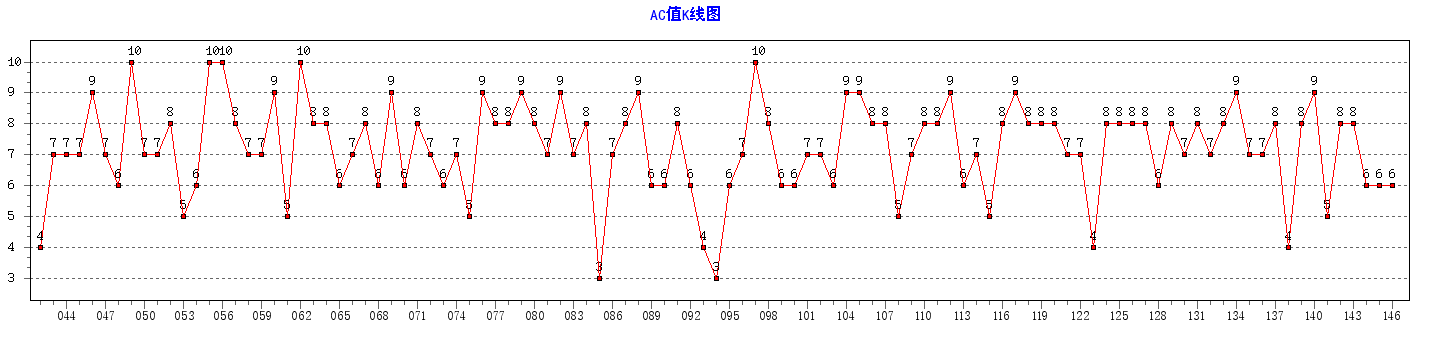 ˫ɫ��ACֵ����ͼ