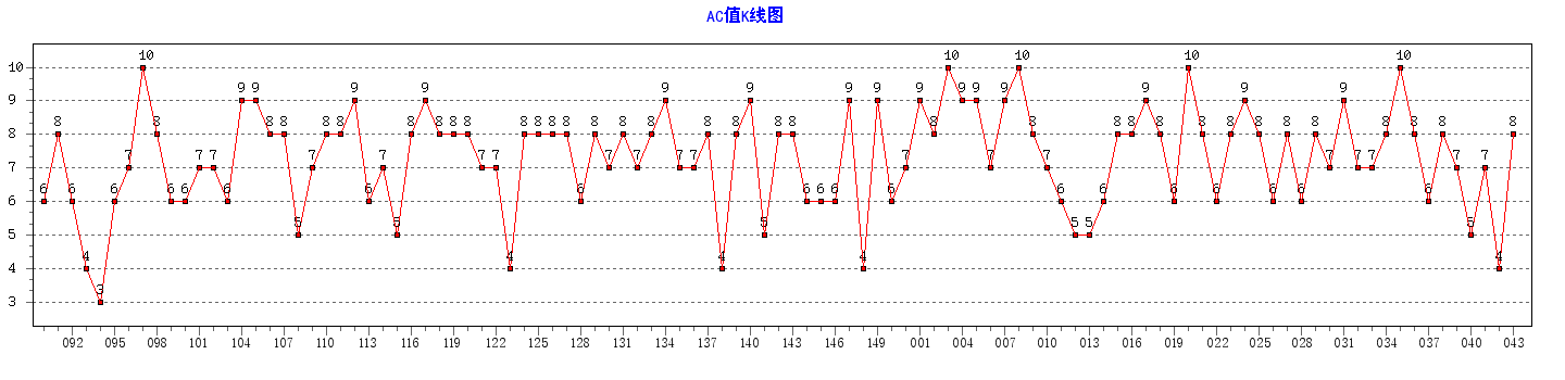 ˫ɫ��ACֵ����ͼ