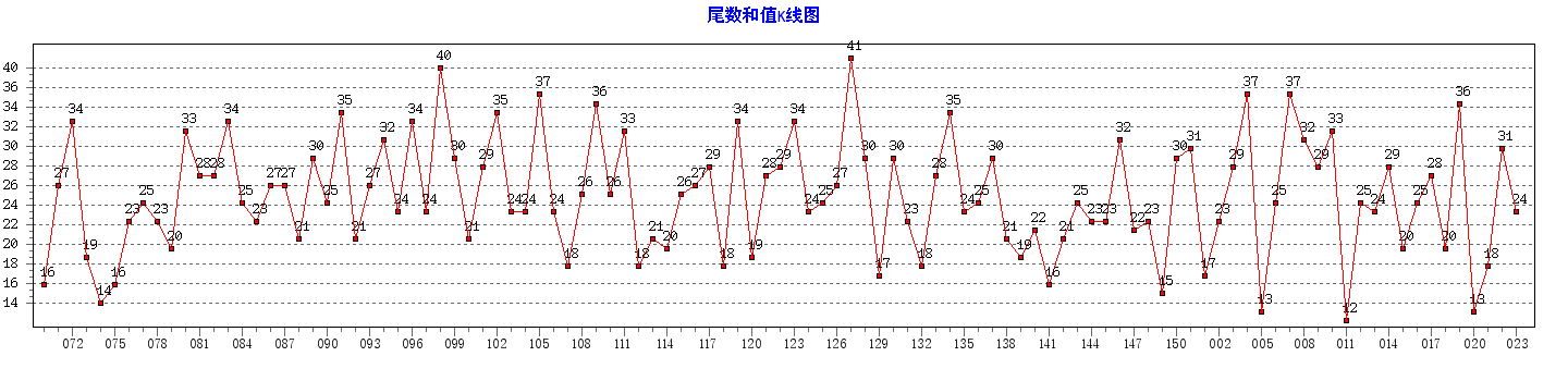 ˫ɫ��β����ֵ����ͼ